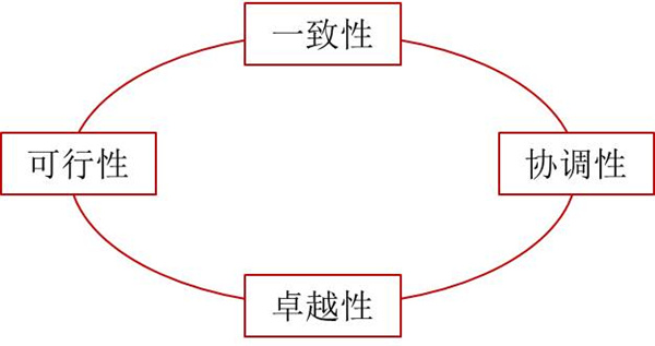 如何評價(jià)企業(yè)戰(zhàn)略？企業(yè)戰(zhàn)略評價(jià)標(biāo)準(zhǔn)！
