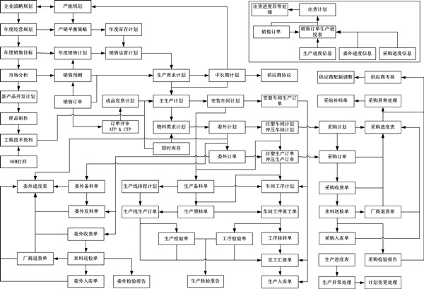 生產(chǎn)系統(tǒng)整體業(yè)務管控流程架構(gòu)藍圖