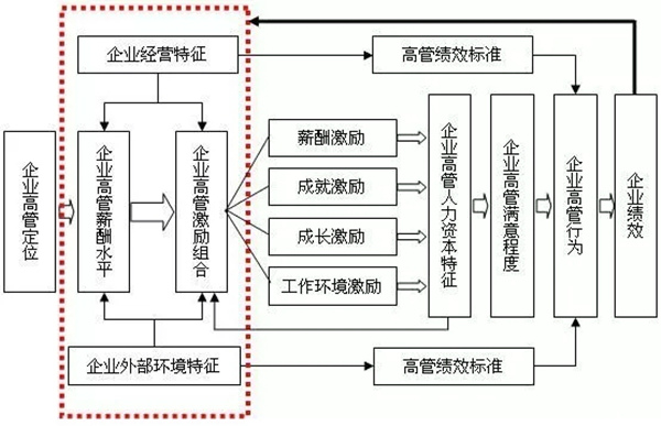 高管薪酬如何設(shè)計(jì)？