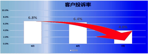 客訴率：6.8% → 2.8%，降低了59%