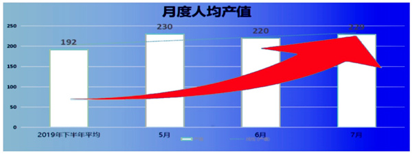人均產(chǎn)值：192 → 229，提升了19%