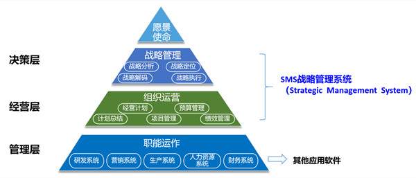 SMS戰(zhàn)略管理系統(tǒng)：開啟企業(yè)數(shù)智化戰(zhàn)略新征程！